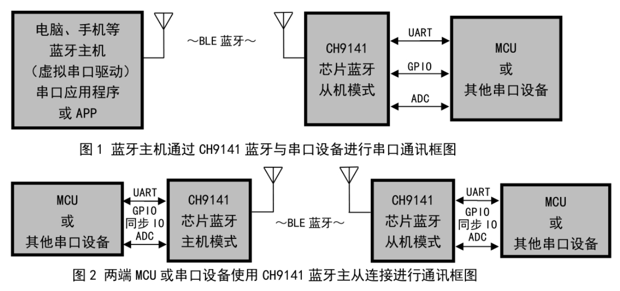 Application scheme of bluetooth serial port transparent transmission chip CH9141